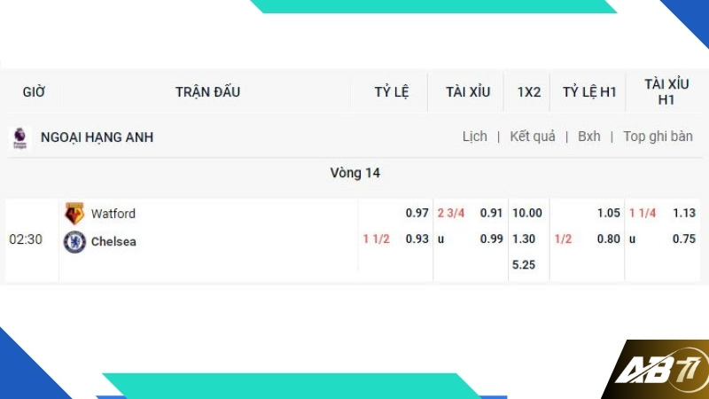 Nên vào tiền cho kèo tài xỉu 1.25 sau 15 phút