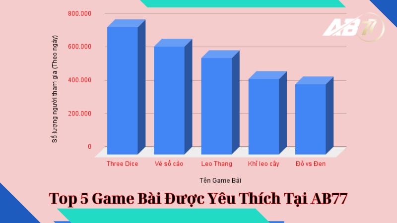 Top 5 Game Bài Được Yêu Thích Tại AB77