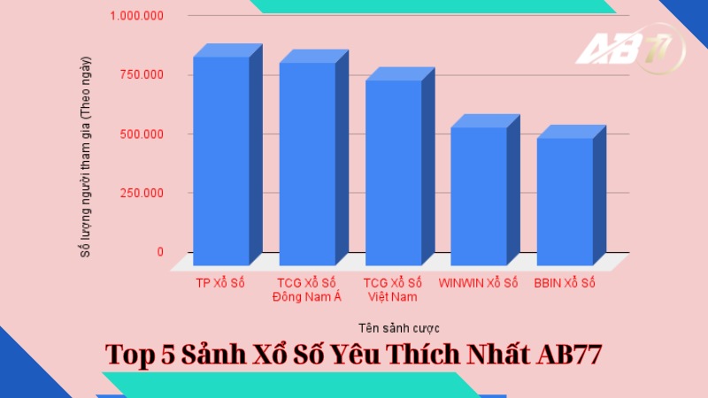 Top 5 Sảnh Xổ Số Yêu Thích Nhất AB77